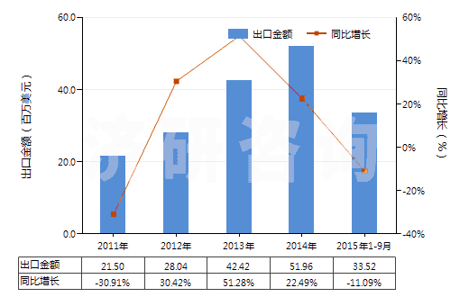 2011-2015年9月中國氫氧化鉀(苛性鉀)(HS28152000)出口總額及增速統(tǒng)計(jì)